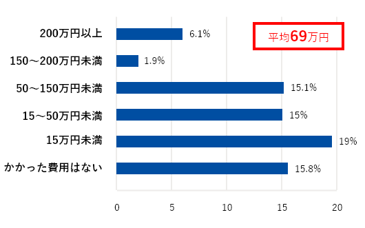 介護でかかった一時的な費用