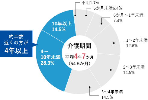 介護期間