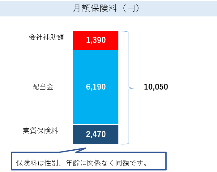 男性40歳の月額保険料例