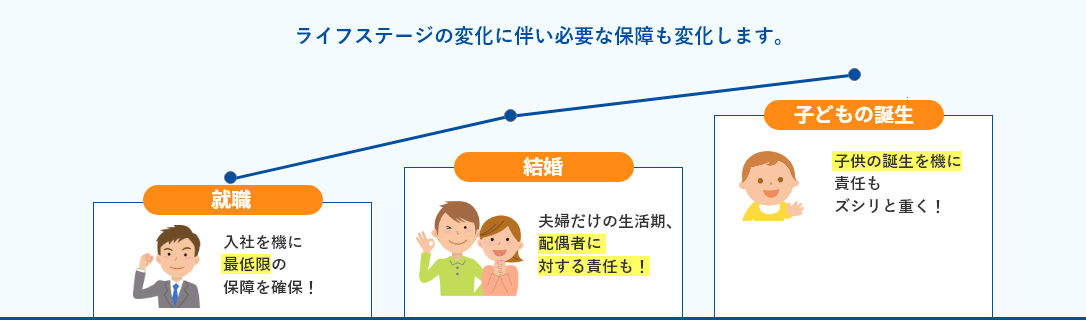 ライフステージの変化に伴い必要な保障も変化します。