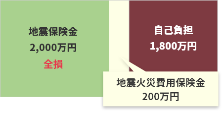 地震火災費用保険金増額特約をセットしていないと