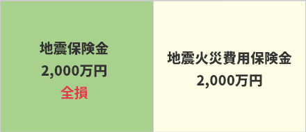 地震火災費用保険金増額特約をセットしていると