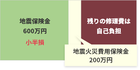 地震火災費用保険金増額特約をセットしていないと
